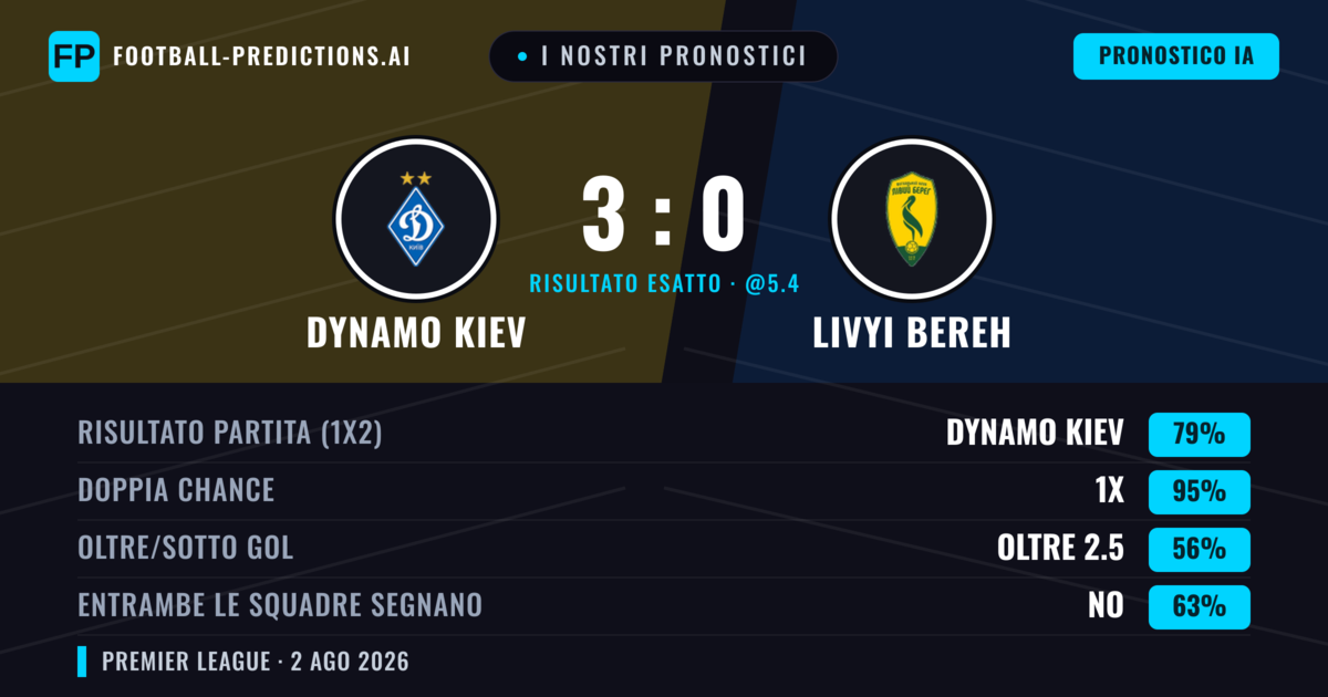 I nostri pronostici: Dynamo Kiev vs Livyi Bereh — Dynamo Kiev — Vince (79%); Oltre 2.5; Entrambe segnano: No