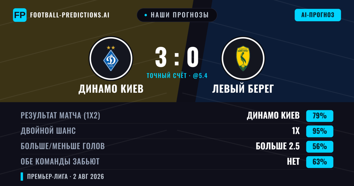 Наши прогнозы: Динамо Киев против Левый Берег — Динамо Киев — Победа (79%); Больше 2.5; Обе забьют Нет