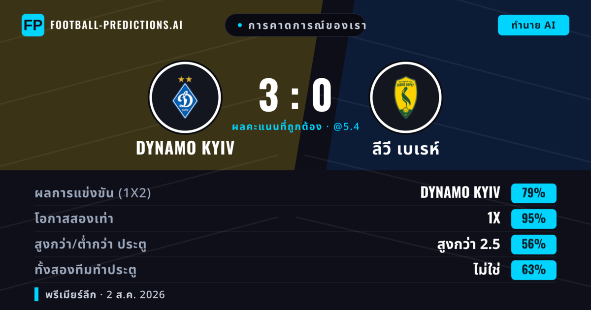 การคาดการณ์ของเรา: Dynamo Kyiv vs ลีวี เบเรห์ — Dynamo Kyiv — ชนะ (79%); เกิน 2.5; ทั้งสองทีมทำประตู: ไม่ใช่