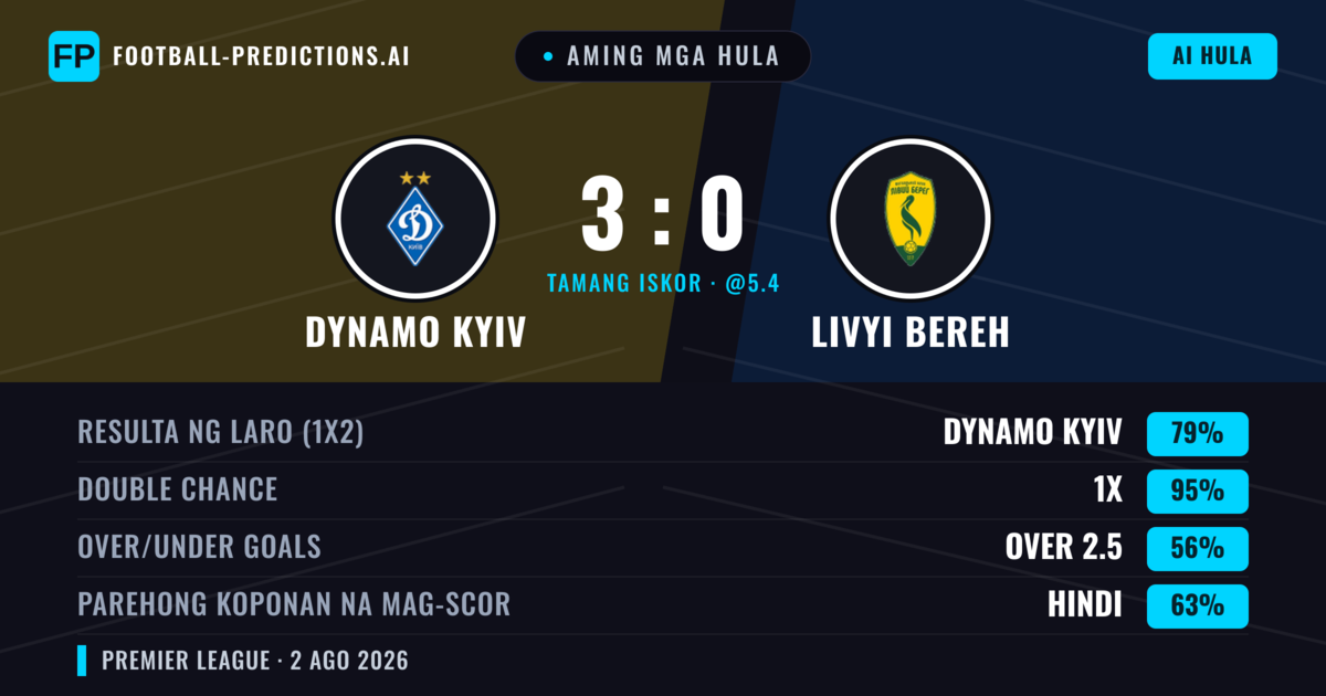 Aming mga hula: Dynamo Kyiv vs Livyi Bereh — Dynamo Kyiv — Manalo (79%); Over 2.5; Parehong magbubuo: Hindi