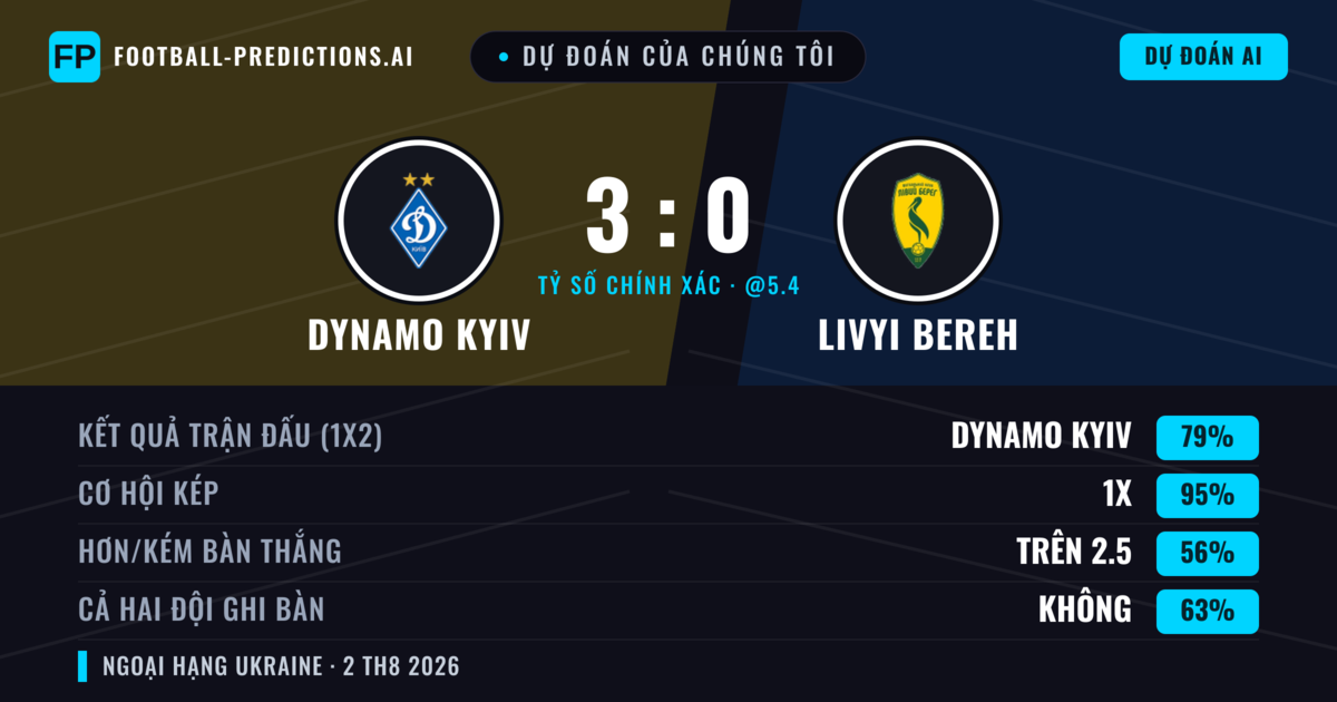 Dự đoán của chúng tôi: Dynamo Kyiv vs Livyi Bereh — Dynamo Kyiv — Thắng (79%); Hơn 2.5; Cả hai ghi bàn: Không