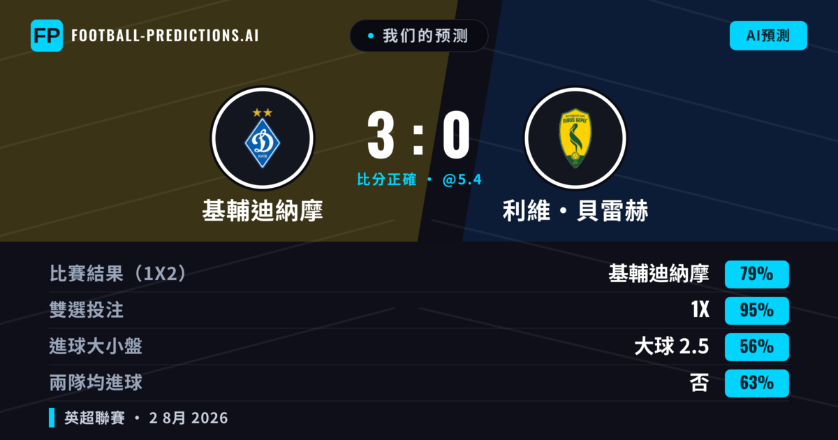 我们的预测: 基輔迪納摩 對 利維·貝雷赫 — 基輔迪納摩 — 勝 (79%); 大球 2.5; 無進球