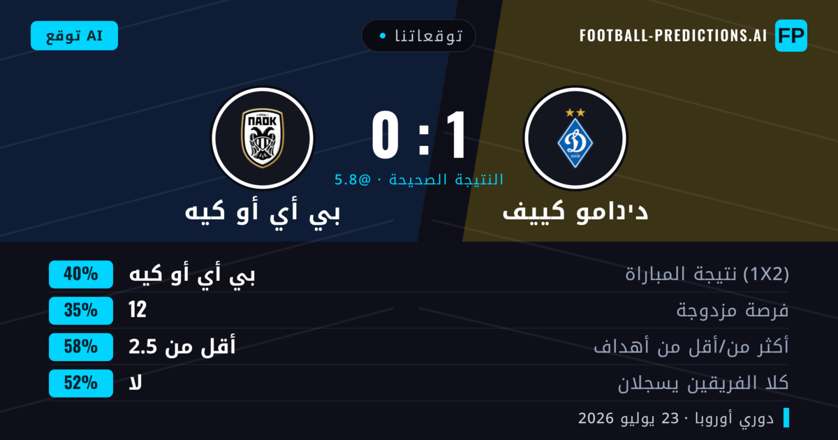 توقعاتنا: دינامو كييف ضد بي أي أو كيه — بي أي أو كيه — فوز (39%); أقل من 2.5; هدفين أو أكثر