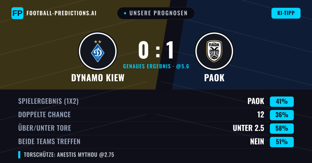 Unsere Prognosen: Dynamo Kiew vs PAOK — PAOK — Sieg (39%); Unter 2.5; Beide treffen: Ja