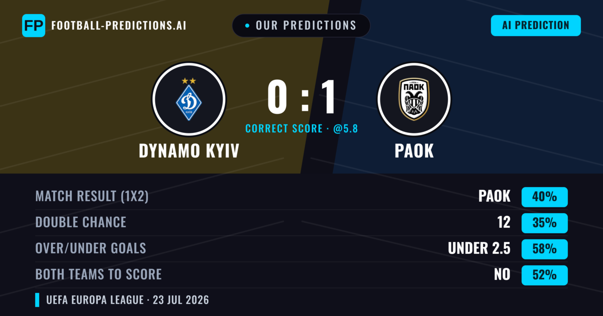 Our Predictions: Dynamo Kyiv vs PAOK — PAOK — Win (39%); under 2.5; Both teams to score: Yes