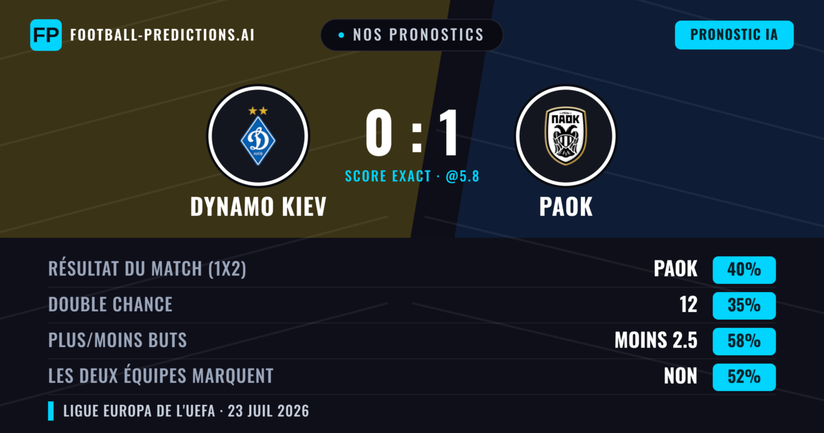 Nos pronostics: Dynamo Kiev vs PAOK — PAOK — Victoire (39%); Moins 2.5; Les deux marquent : Non