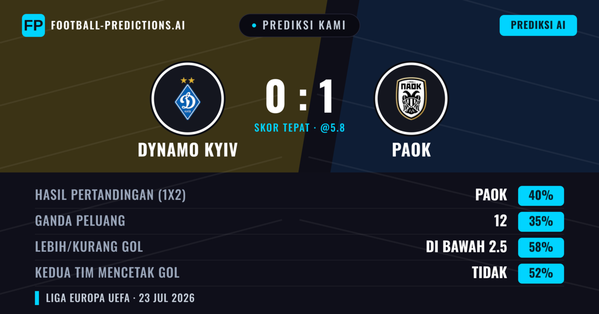 Prediksi kami: Dynamo Kyiv vs PAOK — PAOK — Menang (39%); Kurang 2.5; Kedua tim mencetak gol: Ya