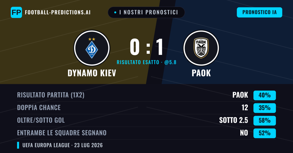 I nostri pronostici: Dynamo Kiev vs PAOK — PAOK — Vince (39%); Sotto 2.5; Entrambe segnano: No