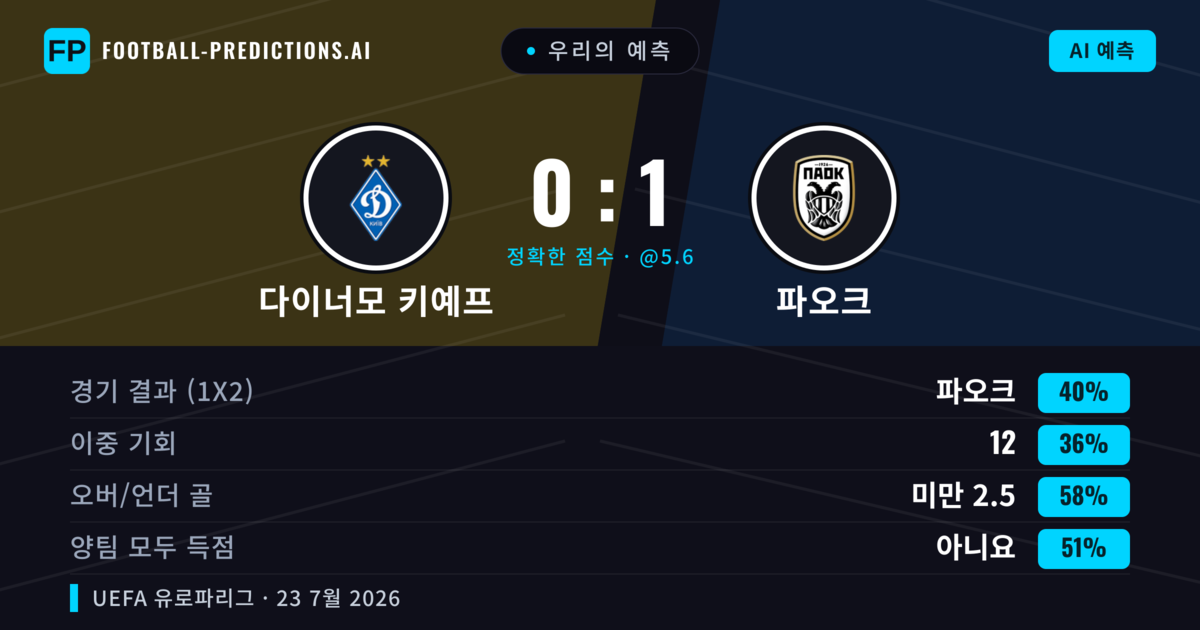 우리의 예측: 다이너모 키예프 vs 파오크 — 파오크 — 승리 (39%); 미만 2.5; 양팀 모두 득점: 예
