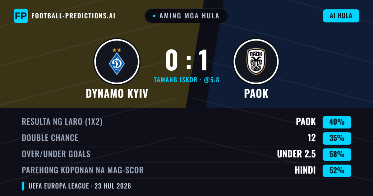 Aming mga hula: Dynamo Kyiv vs PAOK — PAOK — Manalo (39%); Under 2.5; Parehong magbubuo: Oo