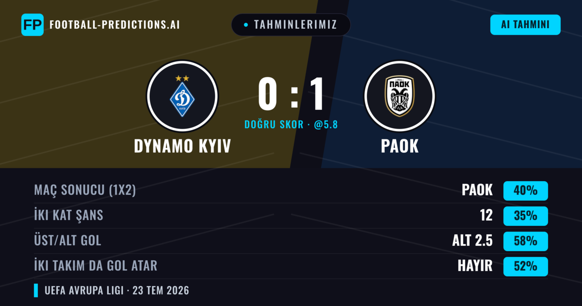Tahminlerimiz: Dynamo Kyiv vs PAOK — PAOK — Kazanmak (39%); Alt 2.5; İki taraf da gol atar: Evet