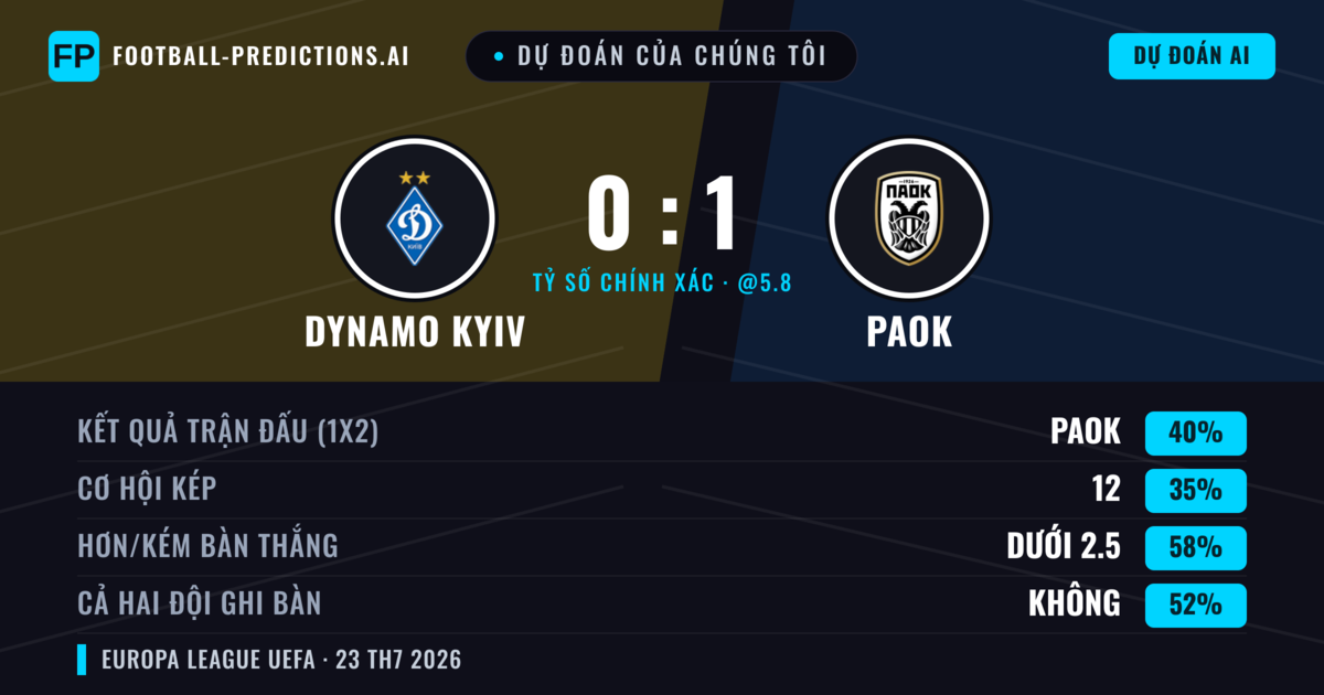 Dự đoán của chúng tôi: Dynamo Kyiv vs PAOK — PAOK — Thắng (39%); Ít hơn 2.5; Cả hai ghi bàn: Có