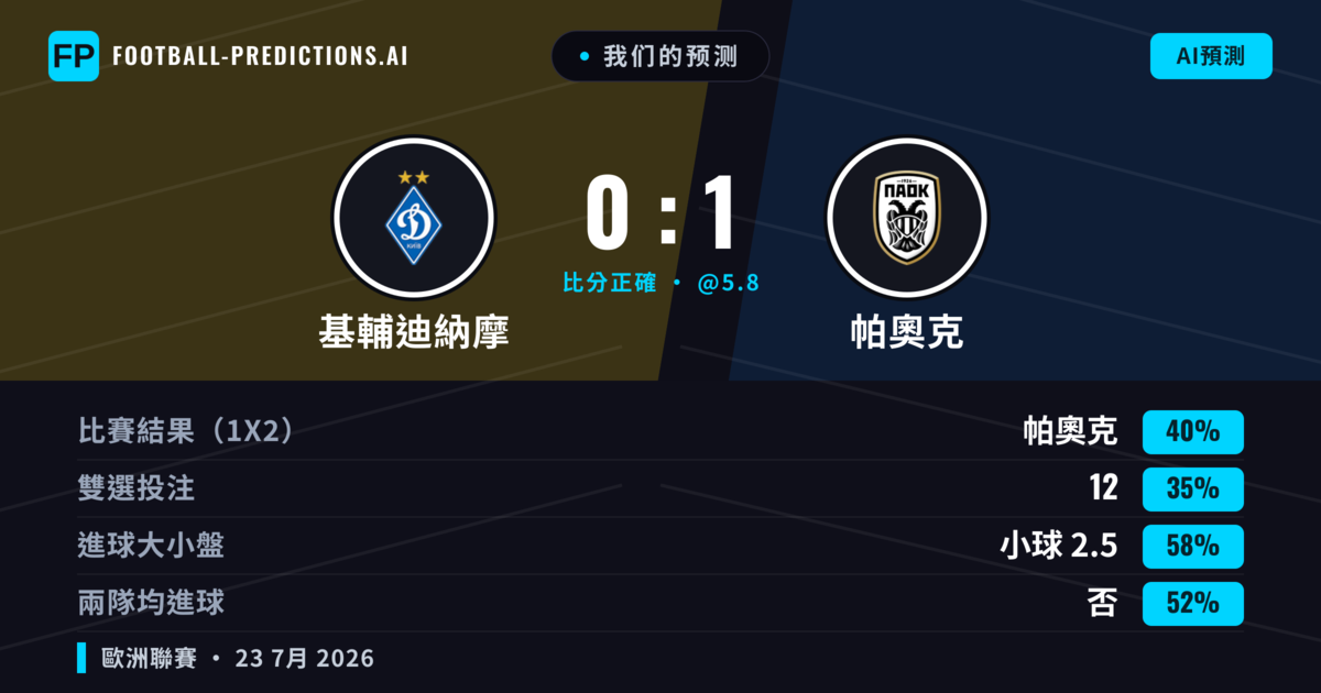 我们的预测: 基輔迪納摩 對 帕奧克 — 帕奧克 — 勝 (39%); 小球 2.5; 有進球