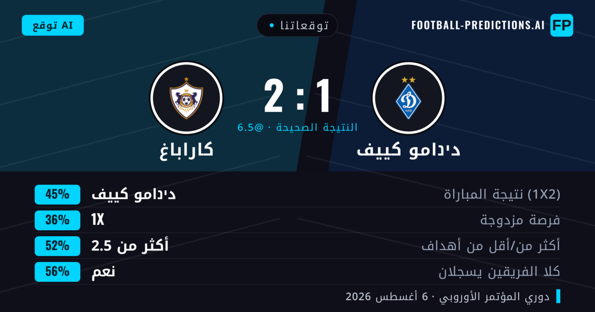 توقعاتنا: دינامو كييف ضد كاراباغ — دינامو كييف — فوز (43%); أكثر من 2.5; هدفين أو أكثر