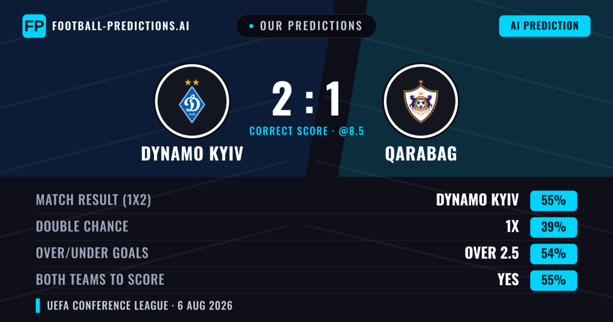 Our Predictions: Dynamo Kyiv vs Qarabag — Dynamo Kyiv — Win (43%); over 2.5; Both teams to score: Yes
