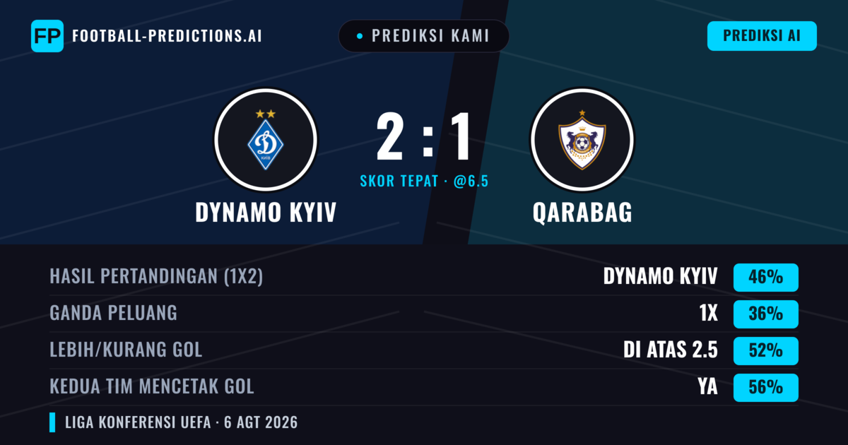Prediksi kami: Dynamo Kyiv vs Qarabag — Dynamo Kyiv — Menang (43%); Lebih 2.5; Kedua tim mencetak gol: Ya