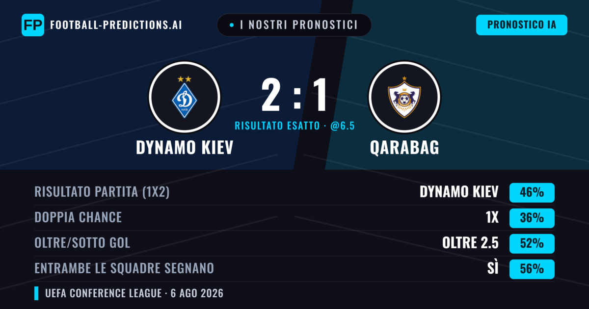 I nostri pronostici: Dynamo Kiev vs Qarabag — Dynamo Kiev — Vince (43%); Oltre 2.5; Entrambe segnano: Sì