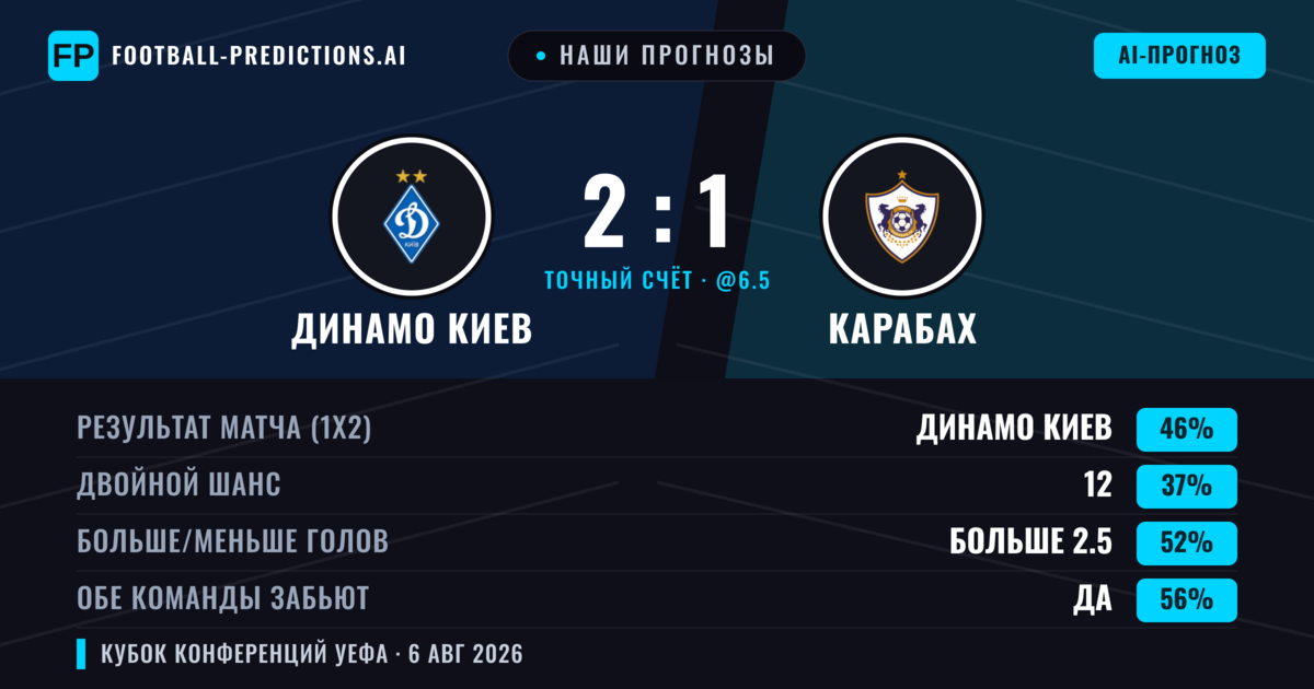 Наши прогнозы: Динамо Киев против Карабах — Динамо Киев — Победа (43%); Больше 2.5; Обе забьют Да