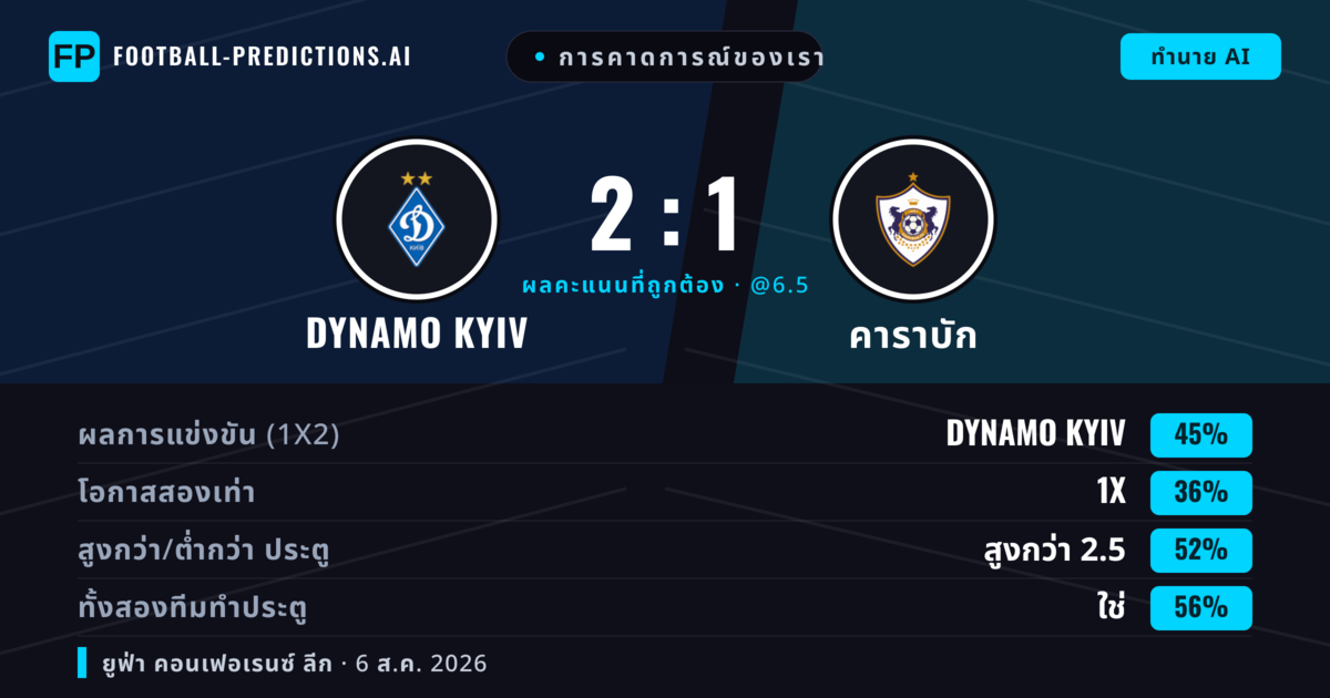 การคาดการณ์ของเรา: Dynamo Kyiv vs คาราบัก — Dynamo Kyiv — ชนะ (43%); เกิน 2.5; ทั้งสองทีมทำประตู: ใช่