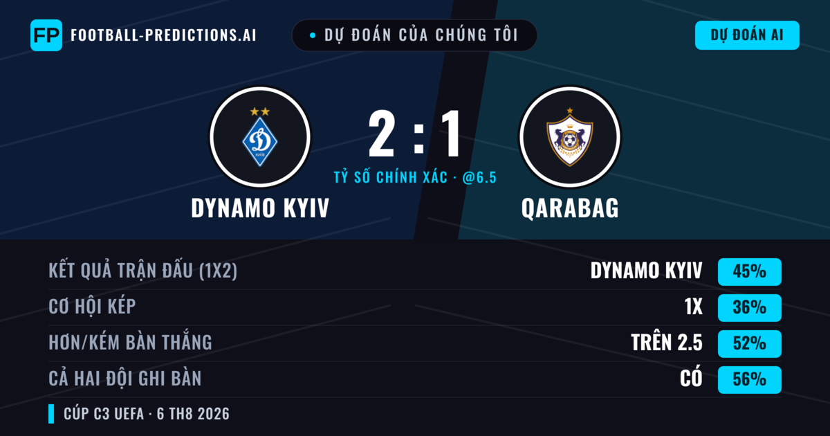 Dự đoán của chúng tôi: Dynamo Kyiv vs Qarabag — Dynamo Kyiv — Thắng (43%); Hơn 2.5; Cả hai ghi bàn: Có