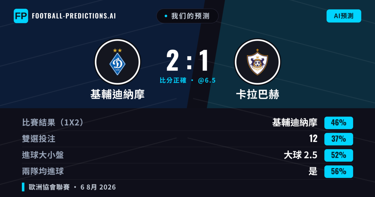 我们的预测: 基輔迪納摩 對 卡拉巴赫 — 基輔迪納摩 — 勝 (43%); 大球 2.5; 有進球
