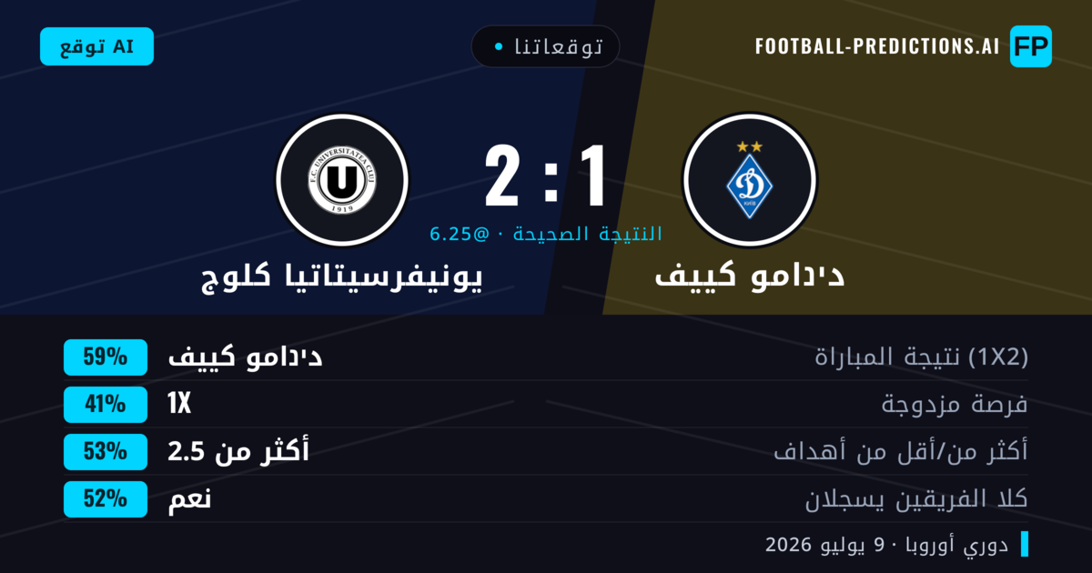توقعاتنا: دינامو كييف ضد يونيفرسيتاتيا كلوج — دינامو كييف — فوز (66%); أكثر من 2.5; هدفين أو أكثر