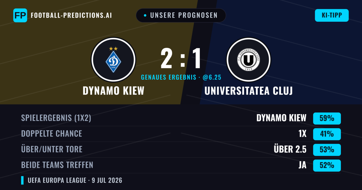 Unsere Prognosen: Dynamo Kiew vs Universitatea Cluj — Dynamo Kiew — Sieg (66%); Über 2.5; Beide treffen: Ja