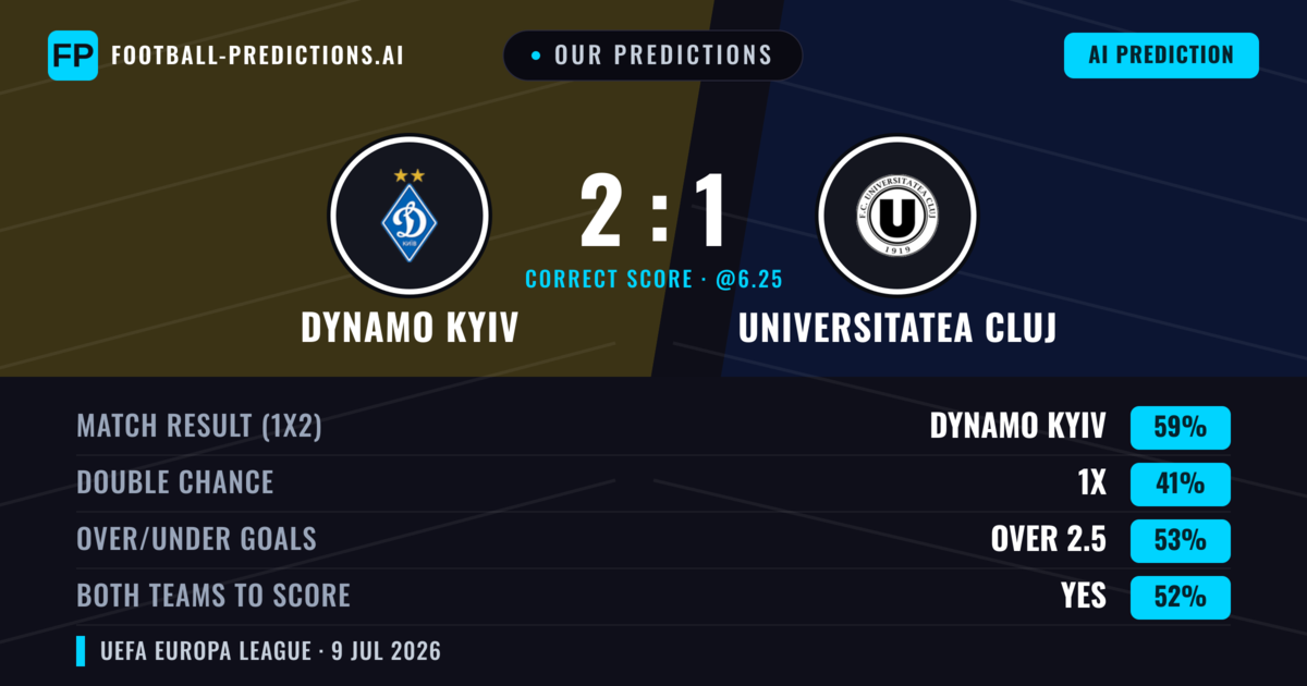 Our Predictions: Dynamo Kyiv vs Universitatea Cluj — Dynamo Kyiv — Win (66%); over 2.5; Both teams to score: Yes