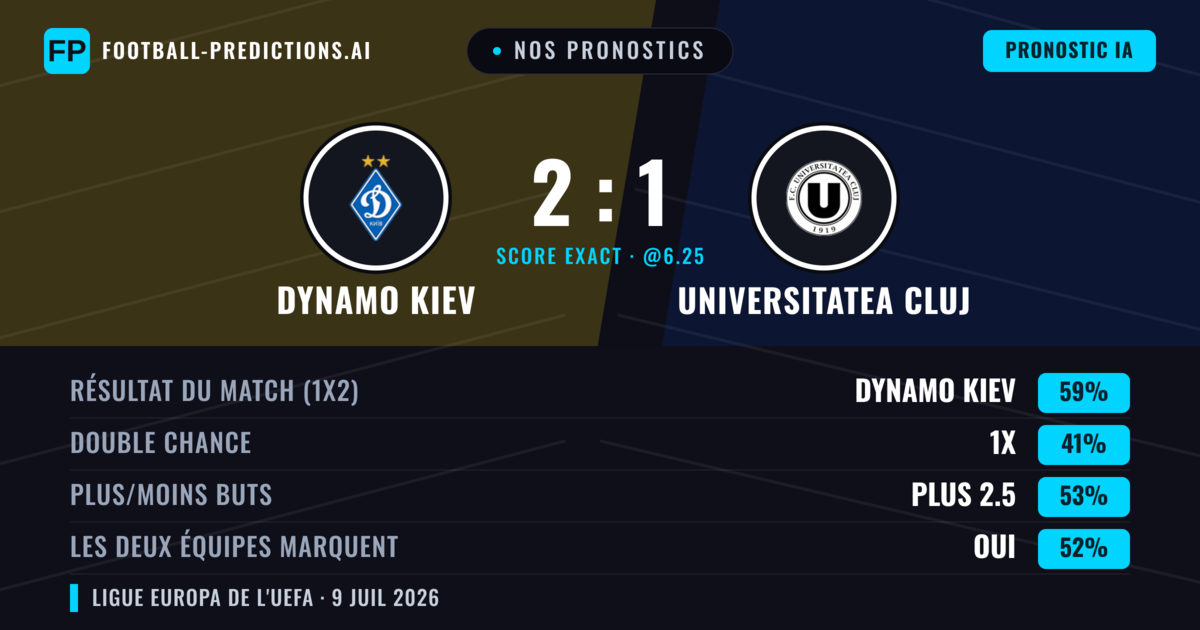 Nos pronostics: Dynamo Kiev vs Universitatea Cluj — Dynamo Kiev — Victoire (66%); Plus 2.5; Les deux marquent : Oui
