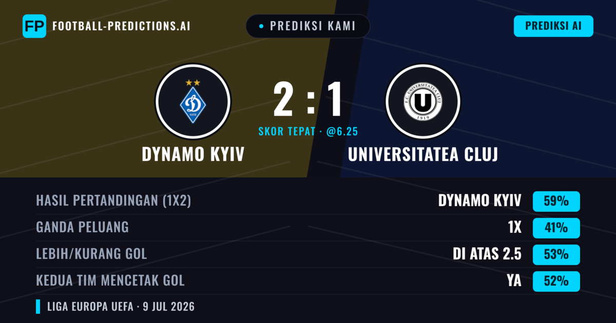 Prediksi kami: Dynamo Kyiv vs Universitatea Cluj — Dynamo Kyiv — Menang (66%); Lebih 2.5; Kedua tim mencetak gol: Ya