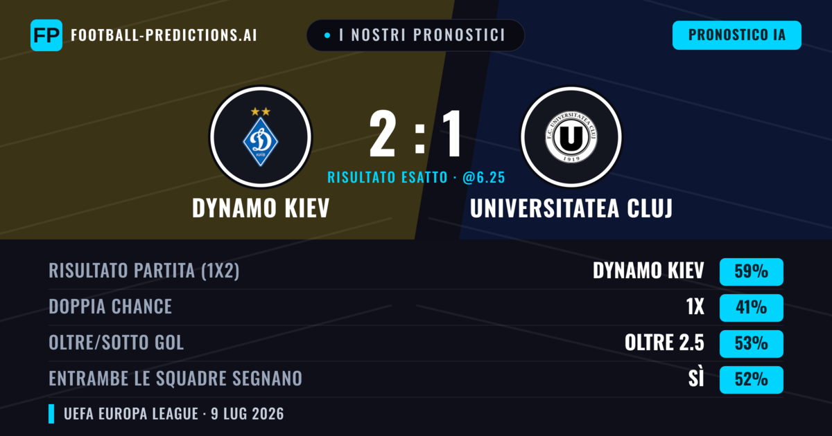 I nostri pronostici: Dynamo Kiev vs Universitatea Cluj — Dynamo Kiev — Vince (63%); Oltre 2.5; Entrambe segnano: Sì
