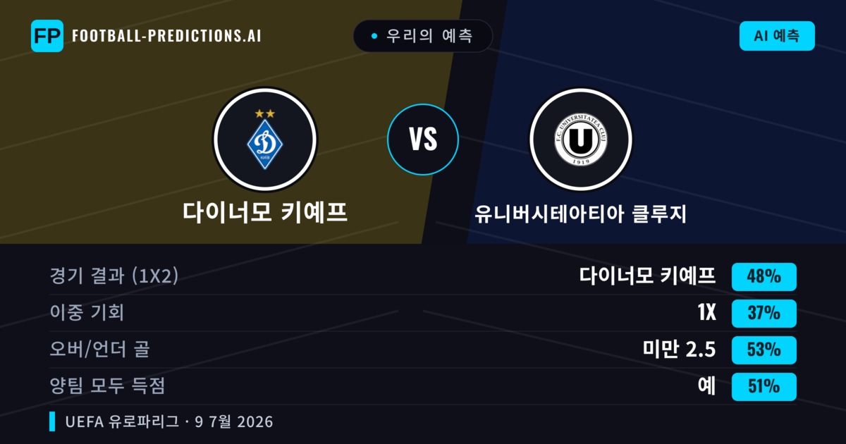 우리의 예측: 다이너모 키예프 vs 유니버시테아티아 클루지 — 다이너모 키예프 — 승리 (49%); 미만 2.5; 양팀 모두 득점: 예
