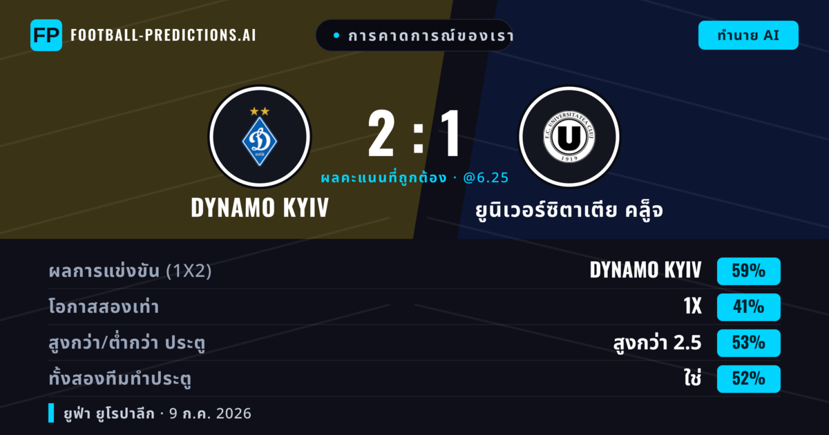 การคาดการณ์ของเรา: Dynamo Kyiv vs ยูนิเวอร์ซิตาเตีย คล็ูจ — Dynamo Kyiv — ชนะ (66%); เกิน 2.5; ทั้งสองทีมทำประตู: ใช่
