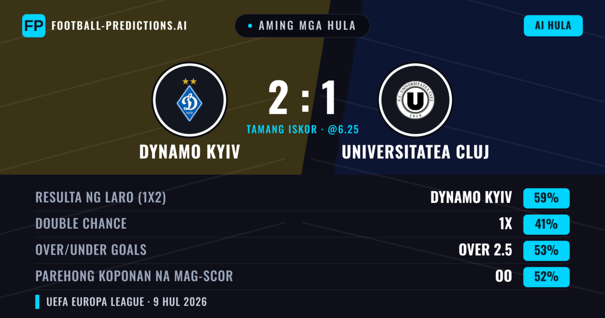 Aming mga hula: Dynamo Kyiv vs Universitatea Cluj — Dynamo Kyiv — Manalo (66%); Over 2.5; Parehong magbubuo: Oo