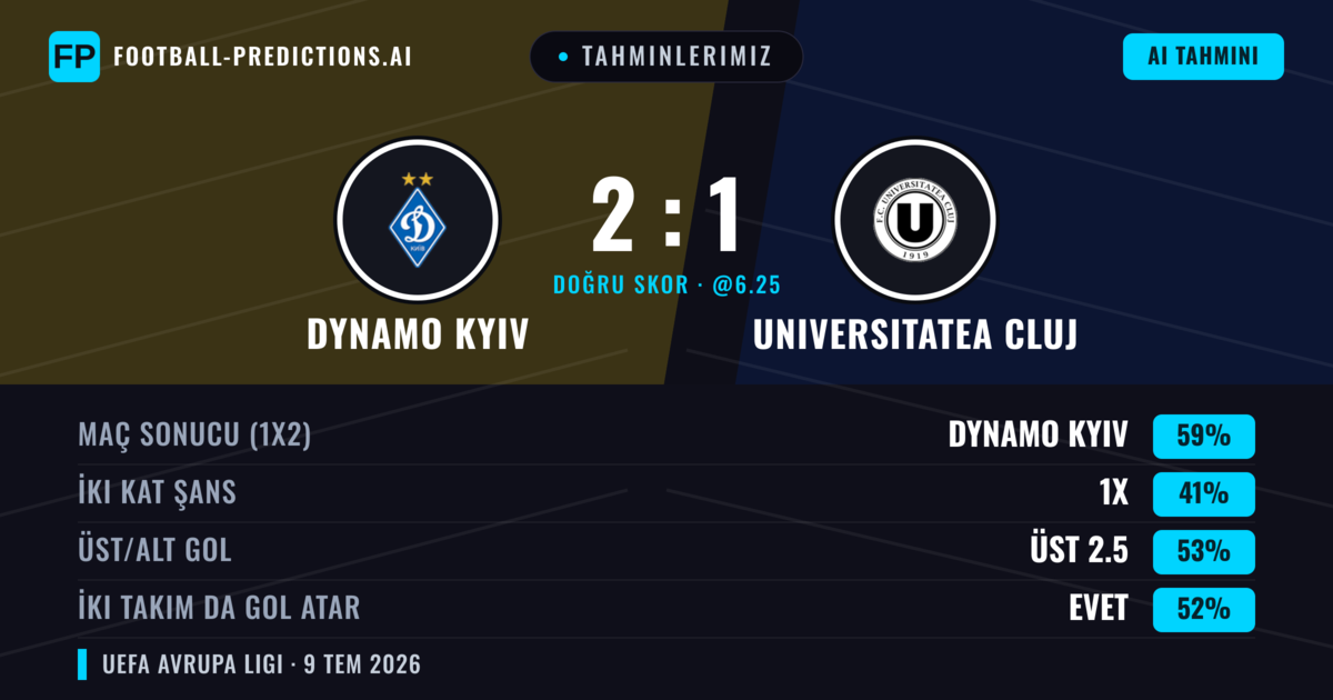 Tahminlerimiz: Dynamo Kyiv vs Universitatea Cluj — Dynamo Kyiv — Kazanmak (66%); Üst 2.5; İki taraf da gol atar: Evet