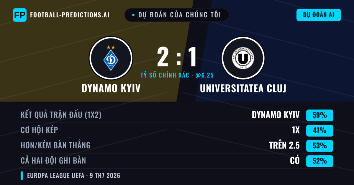 Dự đoán của chúng tôi: Dynamo Kyiv vs Universitatea Cluj — Dynamo Kyiv — Thắng (66%); Hơn 2.5; Cả hai ghi bàn: Có