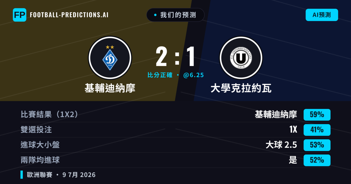 我们的预测: 基輔迪納摩 對 大學克拉約瓦 — 基輔迪納摩 — 勝 (66%); 大球 2.5; 有進球