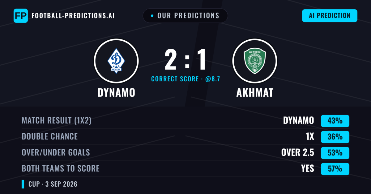 Our Predictions: Dynamo vs Akhmat — Dynamo — Win (52%); over 2.5; Both teams to score: Yes