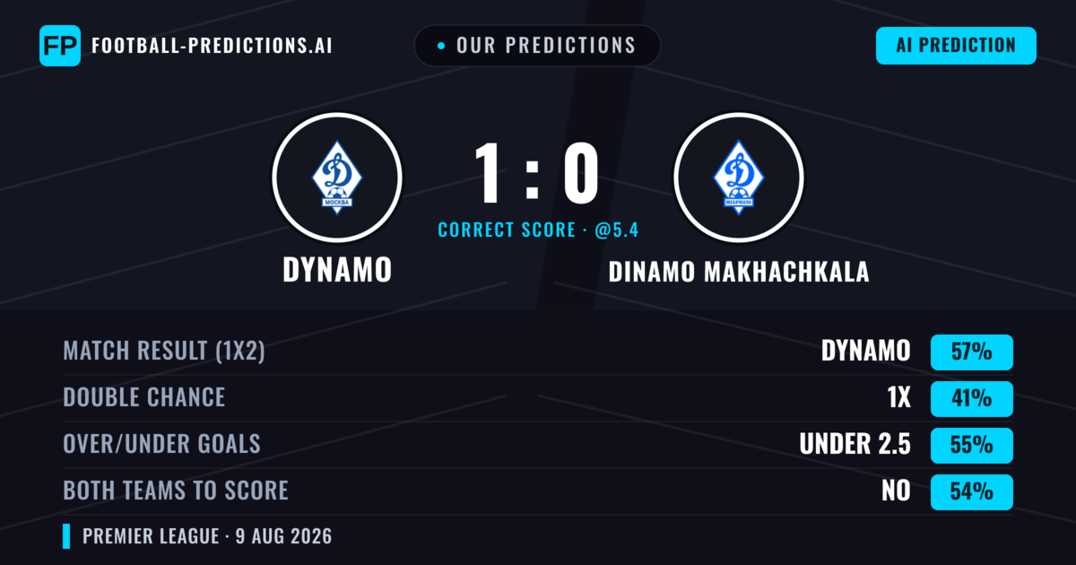 Our Predictions: Dynamo vs Dinamo Makhachkala — Dynamo — Win (57%); under 2.5; Both teams to score: No