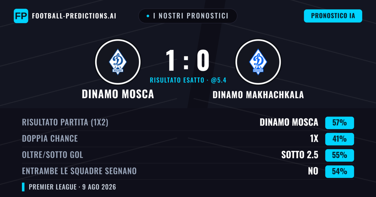 I nostri pronostici: Dinamo Mosca vs Dinamo Makhachkala — Dinamo Mosca — Vince (57%); Sotto 2.5; Entrambe segnano: No