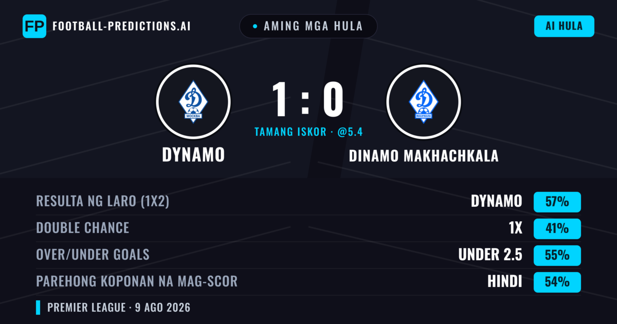 Aming mga hula: Dynamo vs Dinamo Makhachkala — Dynamo — Manalo (57%); Under 2.5; Parehong magbubuo: Hindi