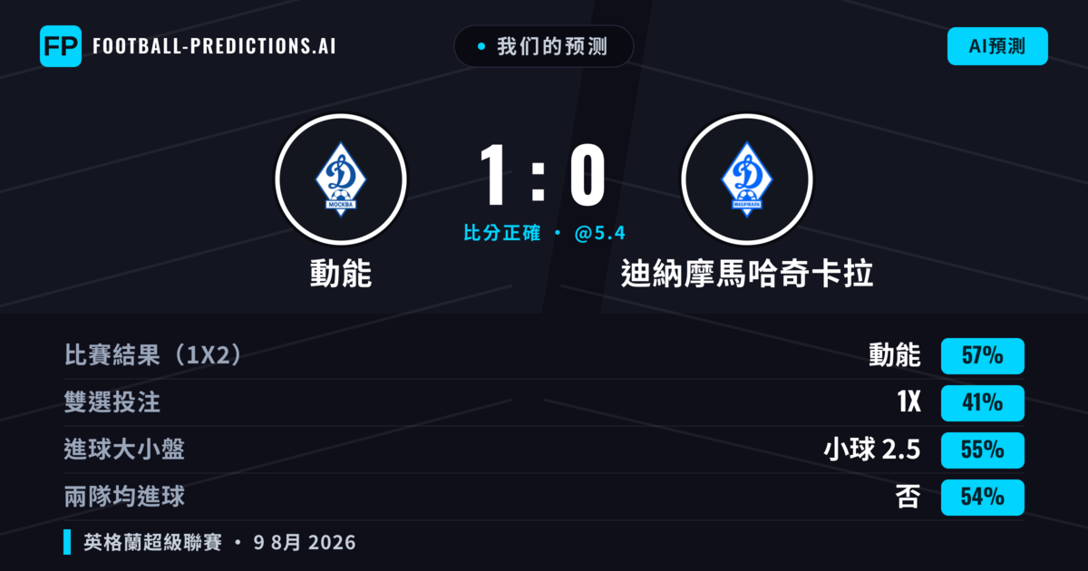 我们的预测: 動能 對 迪納摩馬哈奇卡拉 — 動能 — 勝 (57%); 小球 2.5; 無進球