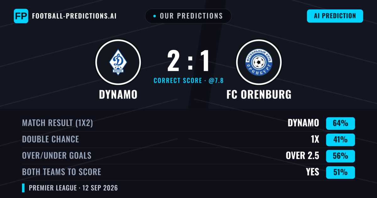 Our Predictions: Dynamo vs FC Orenburg — Dynamo — Win (64%); over 2.5; Both teams to score: Yes