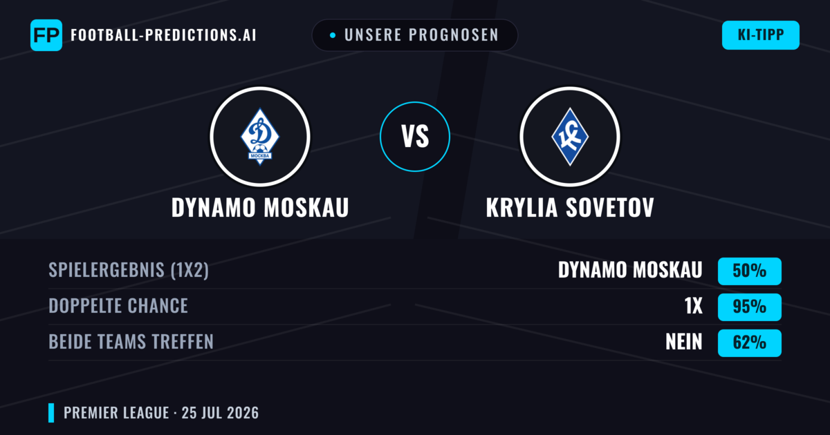Unsere Prognosen: Dynamo Moskau vs Krylia Sovetov — Dynamo Moskau — Sieg (65%); Über 2.5; Beide treffen: Ja