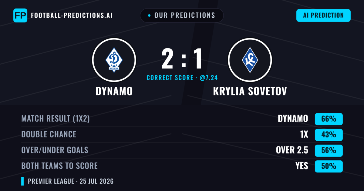 Our Predictions: Dynamo vs Krylia Sovetov — Dynamo — Win (65%); over 2.5; Both teams to score: Yes