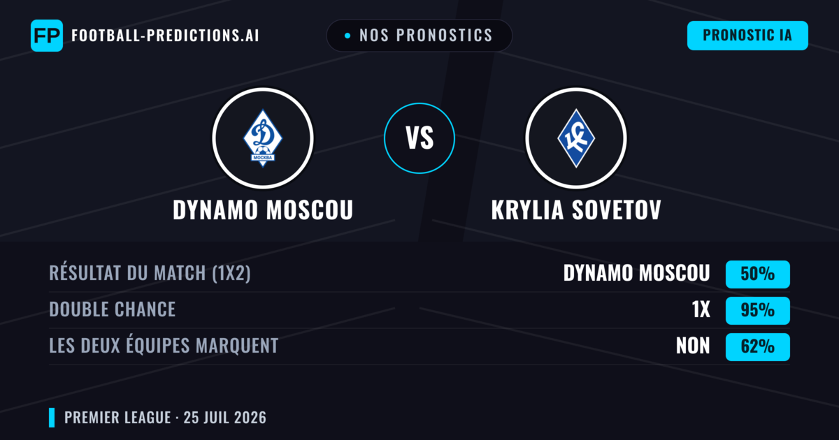 Nos pronostics: Dynamo Moscou vs Krylia Sovetov — Dynamo Moscou — Victoire (65%); Plus 2.5; Les deux marquent : Oui