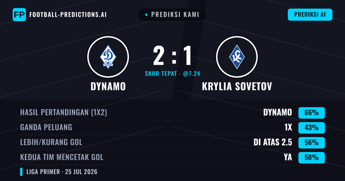 Prediksi kami: Dynamo vs Krylia Sovetov — Dynamo — Menang (65%); Lebih 2.5; Kedua tim mencetak gol: Ya