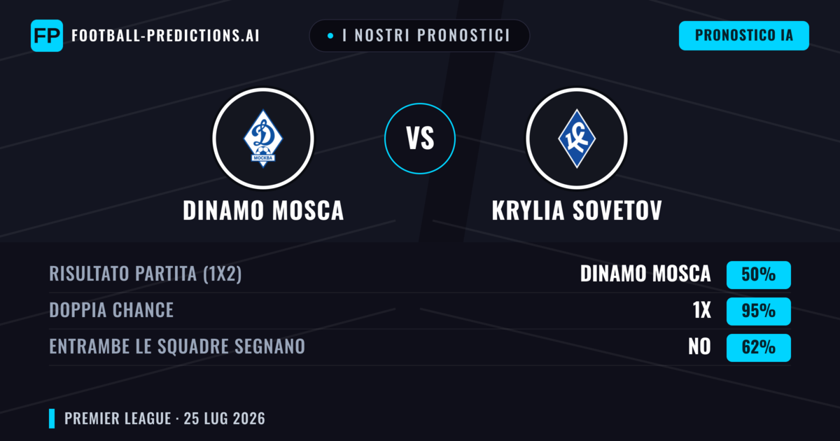 I nostri pronostici: Dinamo Mosca vs Krylia Sovetov — Dinamo Mosca — Vince (65%); Oltre 2.5; Entrambe segnano: Sì
