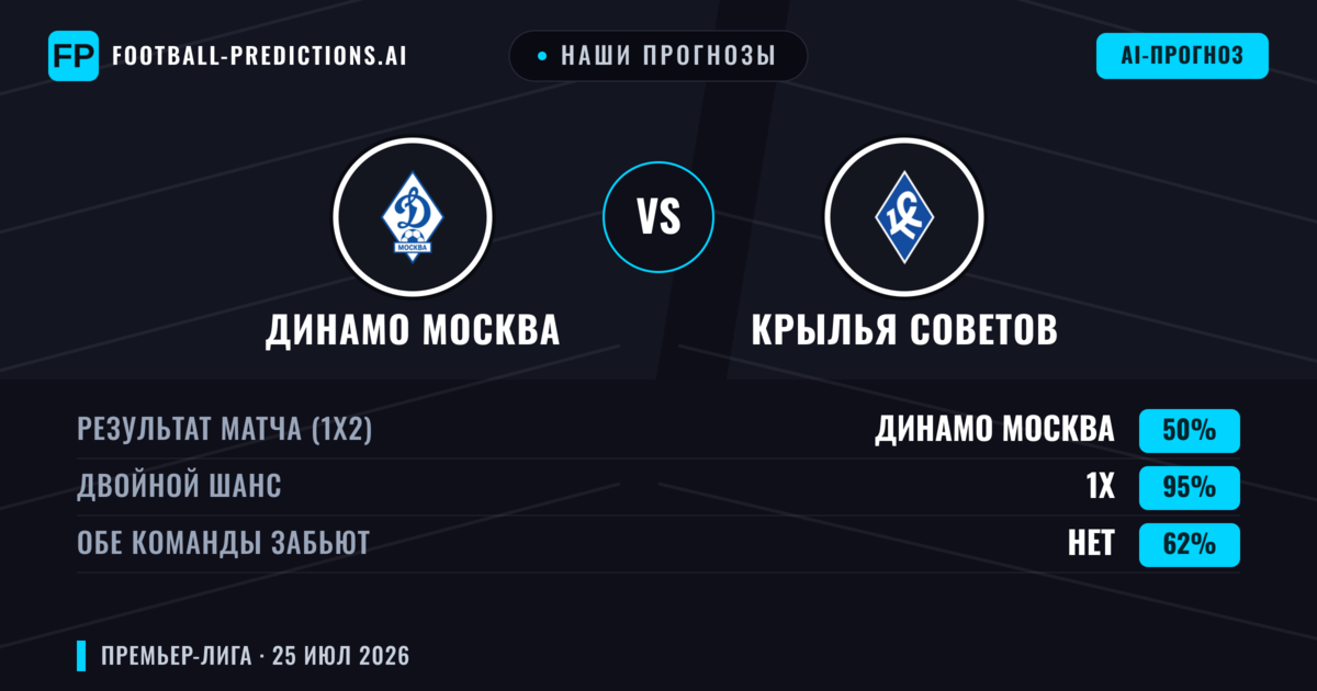 Наши прогнозы: Динамо Москва против Крылья Советов — Динамо Москва — Победа (66%); Больше 2.5; Обе забьют Да