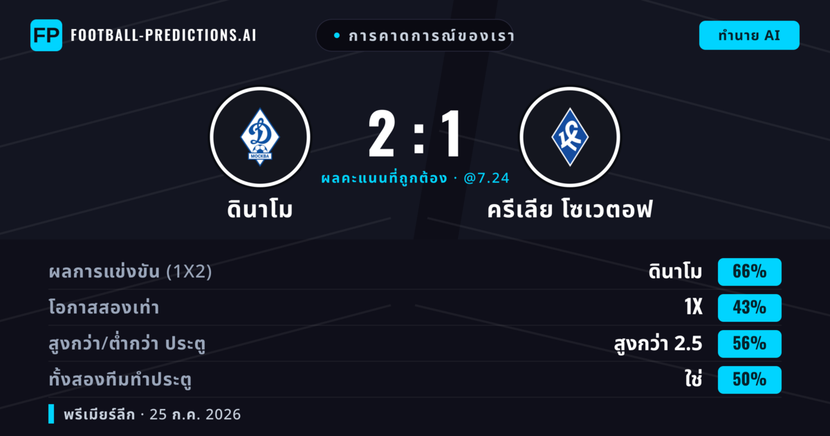 การคาดการณ์ของเรา: ดินาโม vs ครีเลีย โซเวตอฟ — ดินาโม — ชนะ (65%); เกิน 2.5; ทั้งสองทีมทำประตู: ใช่